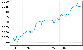 Chart iShsV-S&P 500 Finl Sec.U.ETF - 1 Woche