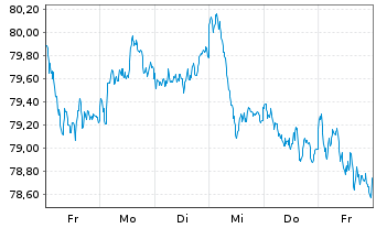 Chart iShsIII-C.MSCI Eu.U.E.EUR Acc - 1 semaine