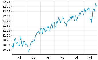 Chart iShsIII-C.MSCI Eu.U.E.EUR Acc - 1 semaine