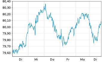 Chart iShsIII-C.MSCI Eu.U.E.EUR Acc - 1 Woche