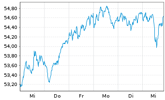 Chart HSBC EURO STOXX 50 UCITS ETF - 1 semaine