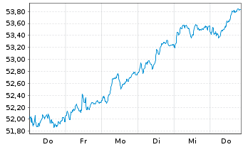 Chart HSBC EURO STOXX 50 UCITS ETF - 1 semaine