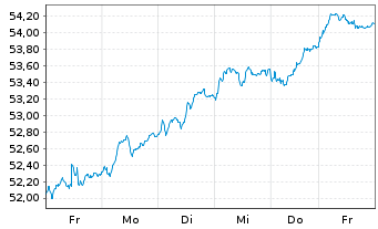 Chart HSBC EURO STOXX 50 UCITS ETF - 1 Woche