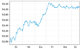 Chart HSBC EURO STOXX 50 UCITS ETF - 1 Woche