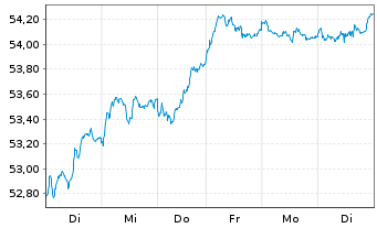 Chart HSBC EURO STOXX 50 UCITS ETF - 1 Week