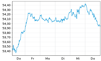 Chart HSBC EURO STOXX 50 UCITS ETF - 1 Week