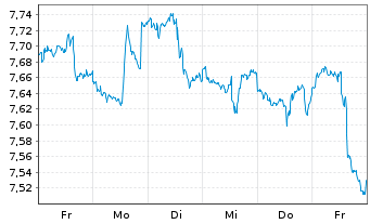 Chart iShsV-S&P 500 Ut.Sector U.ETF - 1 semaine