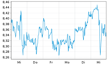 Chart iShsV-S&P 500 Ut.Sector U.ETF - 1 semaine