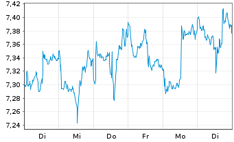 Chart iShsV-S&P 500 Ut.Sector U.ETF - 1 Week