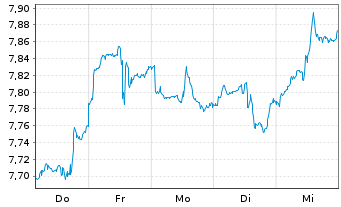 Chart iShsV-S&P 500 Ut.Sector U.ETF - 1 Woche