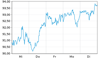 Chart iShsIII-Cor.MSCI Wld UCITS ETF - 1 Week