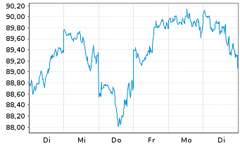 Chart iShsIII-Cor.MSCI Wld UCITS ETF - 1 semaine