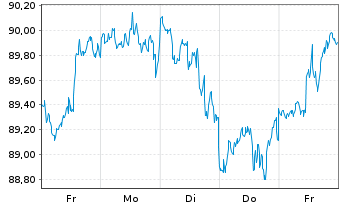 Chart iShsIII-Cor.MSCI Wld UCITS ETF - 1 Woche