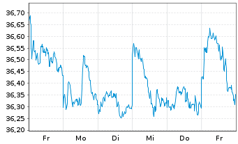 Chart iShsIII-MSCI EM U.ETF USD(Acc) - 1 Week