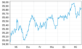 Chart iShsIII-MSCI EM U.ETF USD(Acc) - 1 Week