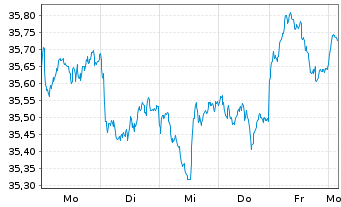 Chart iShsIII-MSCI EM U.ETF USD(Acc) - 1 semaine