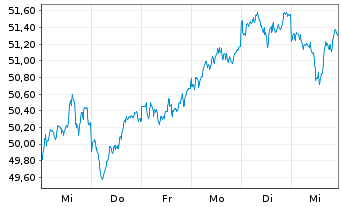 Chart iShsIII-Co.MSCI Jap.IMI UC.ETF - 1 semaine