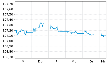 Chart IShsIII-EO CB XF 1-5Y ESG ETF - 1 Week