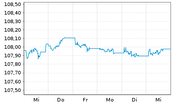 Chart iShsIII-EO Corp Bd 1-5yr U.ETF - 1 Week