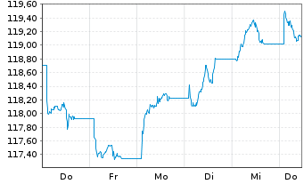 Chart iShsIII-LS Crp Bd ex-Fin.U.ETF Reg. Shares o.N. - 1 Woche