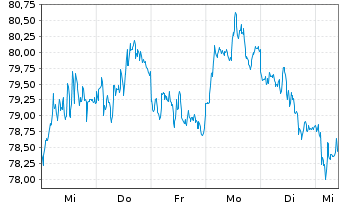 Chart Invesco Physical Markets PLC ETC 2100 Palladium - 1 Woche