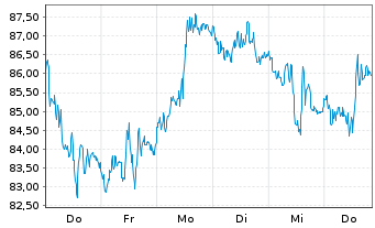 Chart Invesco Physical Markets PLC ETC 2100 Palladium - 1 Week