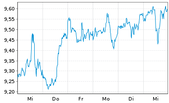 Chart iShsV-S&P 500 Ind.Sector.U.ETF - 1 Woche