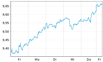 Chart iShsV-S&P 500 Ind.Sector.U.ETF - 1 Woche