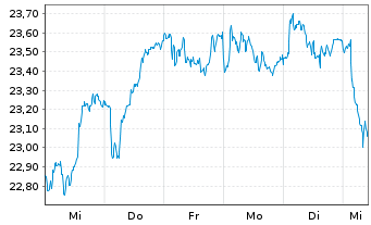 Chart iShs V - MSCI Poland UCITS ETF - 1 Week