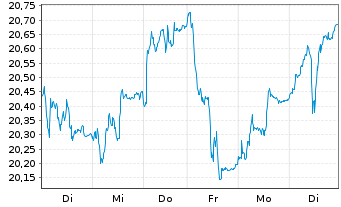 Chart iShs V - MSCI Poland UCITS ETF - 1 Woche