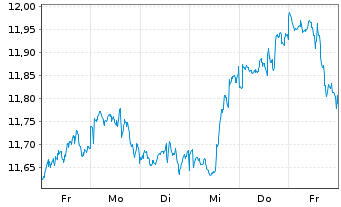 Chart iShsV-S&P 500 Con.Dis.Se.U.ETF - 1 Woche