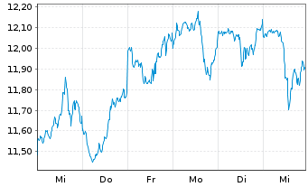 Chart iShsV-S&P 500 Con.Dis.Se.U.ETF - 1 Woche