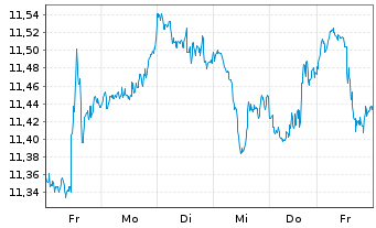 Chart iShsV-S&P 500 Con.Dis.Se.U.ETF - 1 Woche