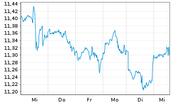 Chart iShsV-S&P 500 Con.Dis.Se.U.ETF - 1 Week