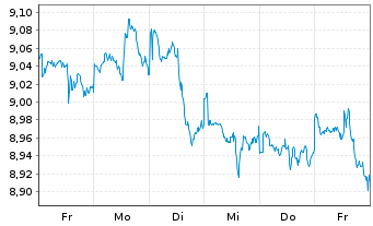 Chart iShsV-S&P 500 Mat.Sector.U.ETF - 1 Woche