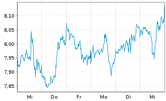 Chart iShsV-S&P 500 Mat.Sector.U.ETF - 1 Woche