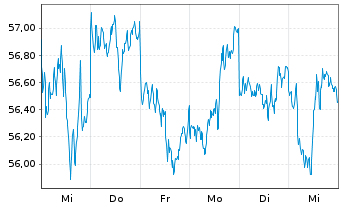 Chart iShares Physical Metals PLC Gold - 1 Woche