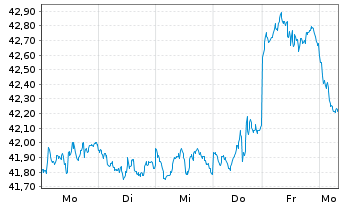 Chart iShares Physical Metals PLC Gold - 1 semaine