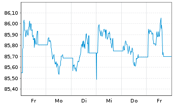 Chart iShsII-$Hgh Yld Corp Bd U.ETF - 1 semaine