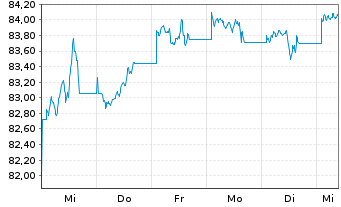 Chart iShsII-$Hgh Yld Corp Bd U.ETF - 1 semaine