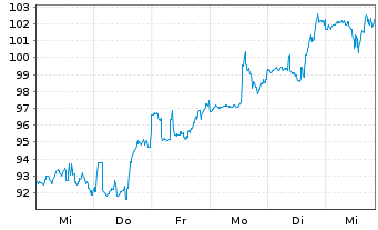 Chart Jazz Pharmaceuticals PLC - 1 Week