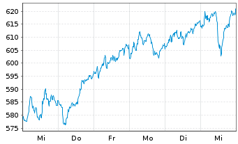 Chart L&G-L&G DAX Daily 2x Long UETF - 1 Week