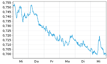 Chart L&G-L&G DAX Daily 2X Short - 1 semaine