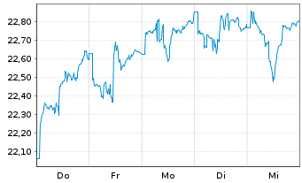 Chart HSBC MSCI EM LAT.AM. UCITS ETF - 1 Woche