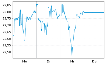 Chart HSBC MSCI EM LAT.AM. UCITS ETF - 1 semaine