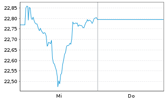 Chart HSBC MSCI EM LAT.AM. UCITS ETF - 1 Week