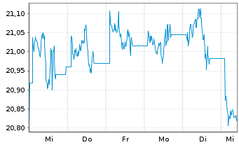 Chart L&G-L&G L.Dated All Comm.U.ETF - 1 semaine