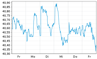 Chart iShsIII-MSCI Pac.Ex-Jap.U.ETF - 1 Woche
