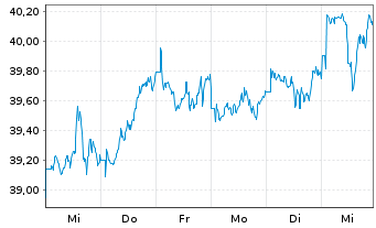 Chart iShsIII-MSCI Pac.Ex-Jap.U.ETF - 1 Woche