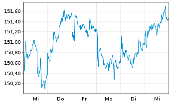 Chart iShsIII-EO Gov.B.10-15yr U.ETF - 1 semaine